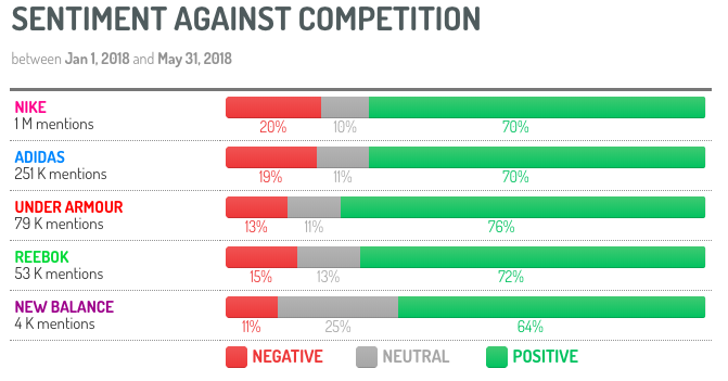 Sneaker Brand Sentiment Analysis