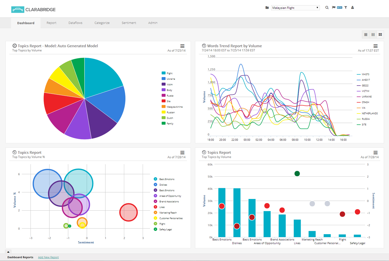 Clarabridge Platform Performing Social Listening Function