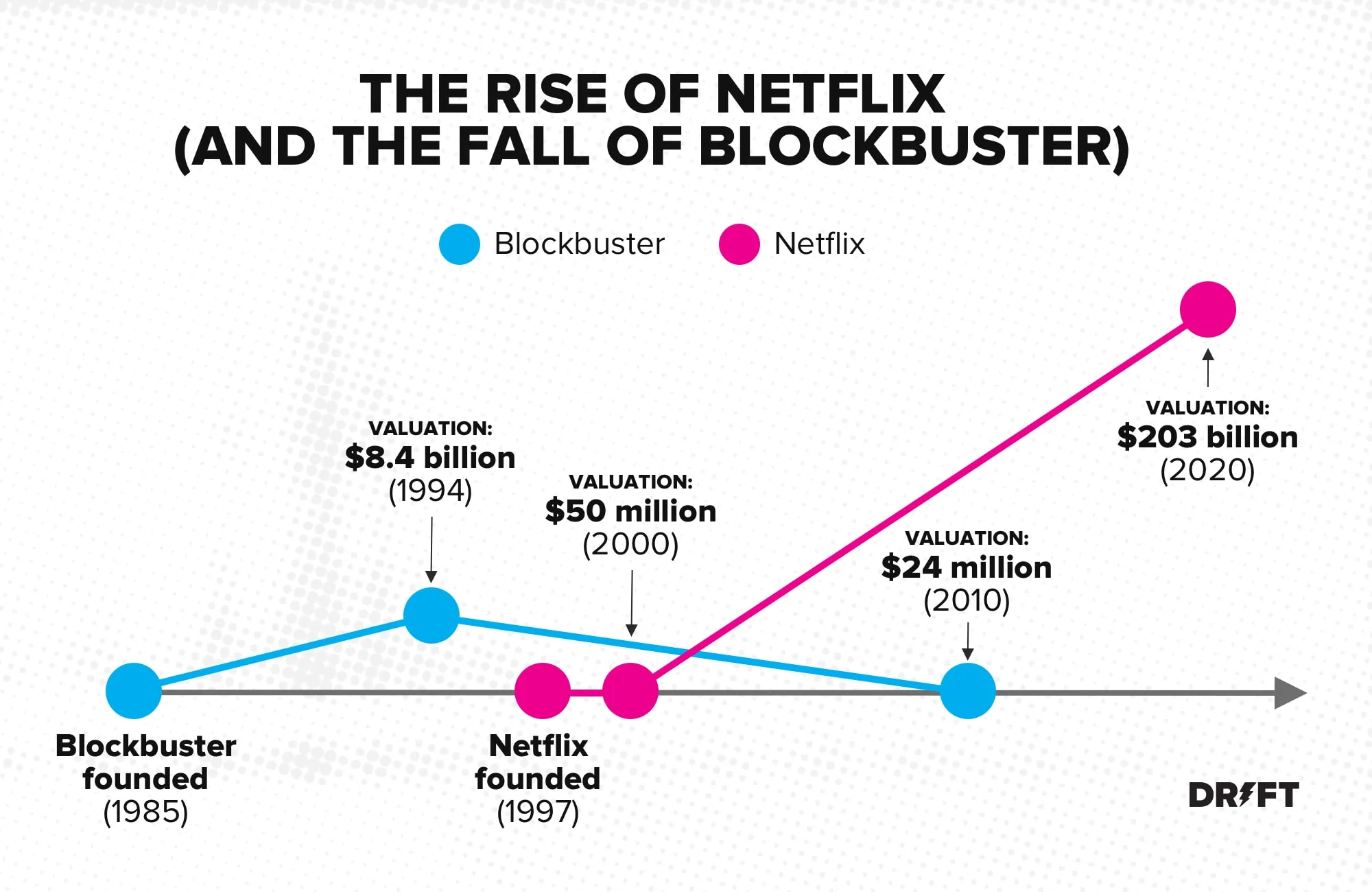 2005-Netflix-vs-Blockbuster-–-Chart