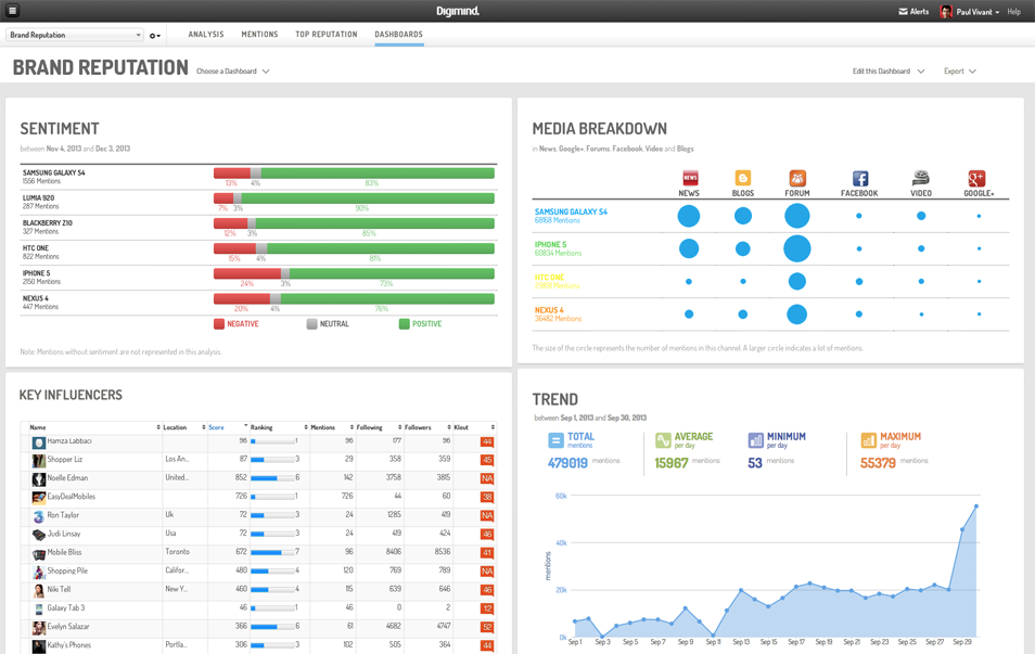 Digimind Platform