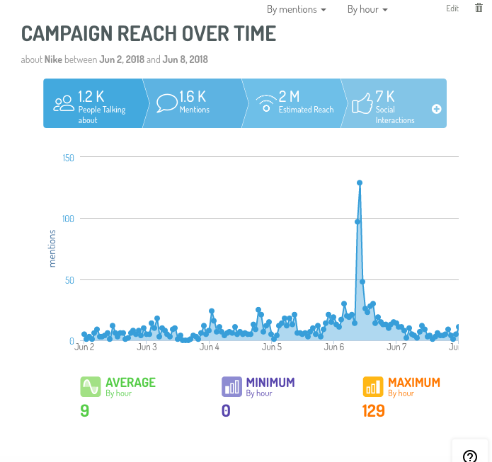 A line chart depicting an element of the Campaign Tracking strategy in use