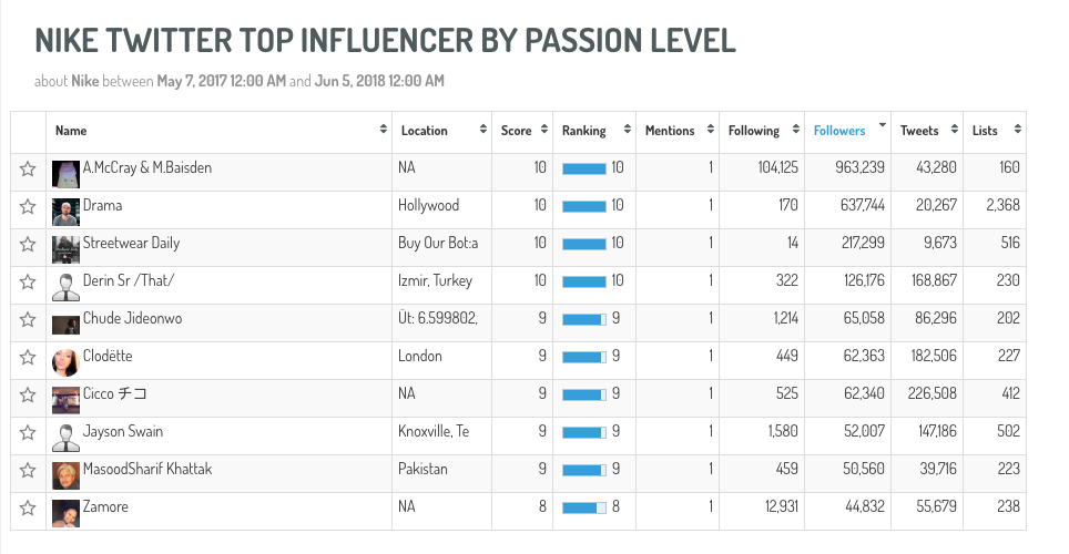A list of key influencers depicted as part of Key Influencer Identification strategy