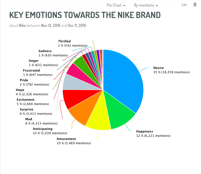 A pie chart used to illustrate the Brand Reputation Analysis Strategy