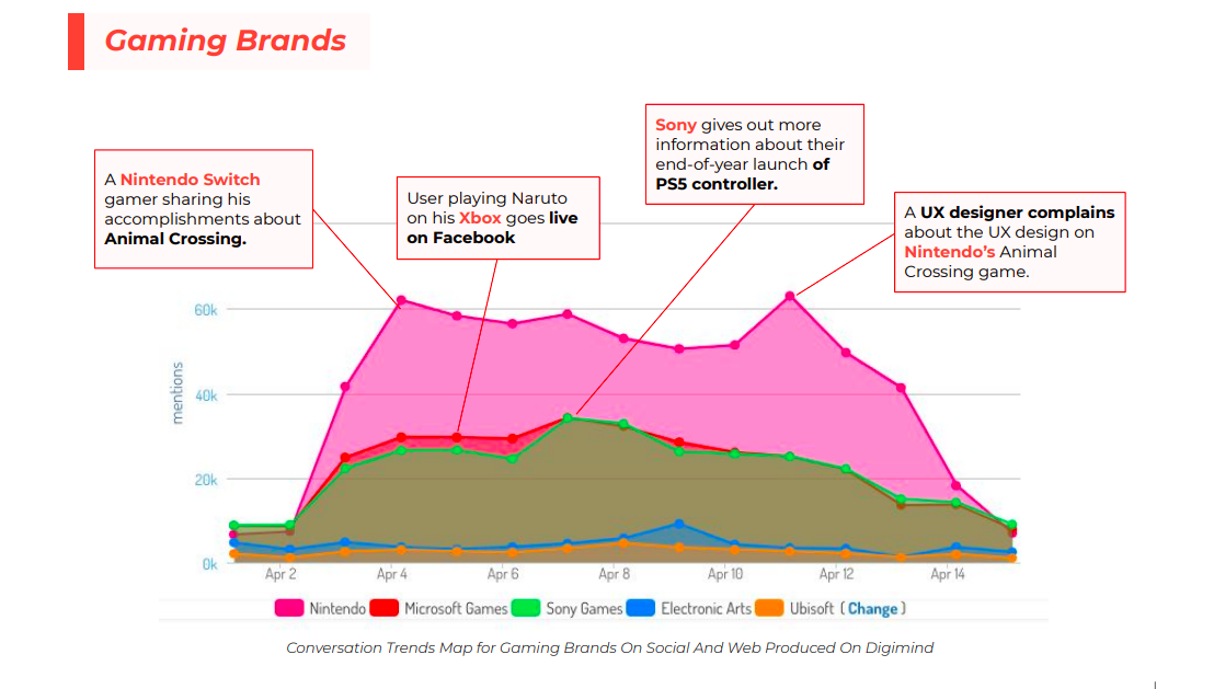 Trends and conversation line graph depicting gaming companies and their highest peaks of mentions on social media during the pandemic