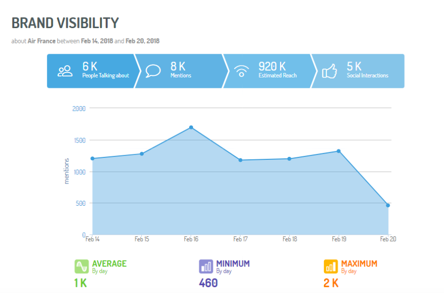 Brand Visibility Line Chart