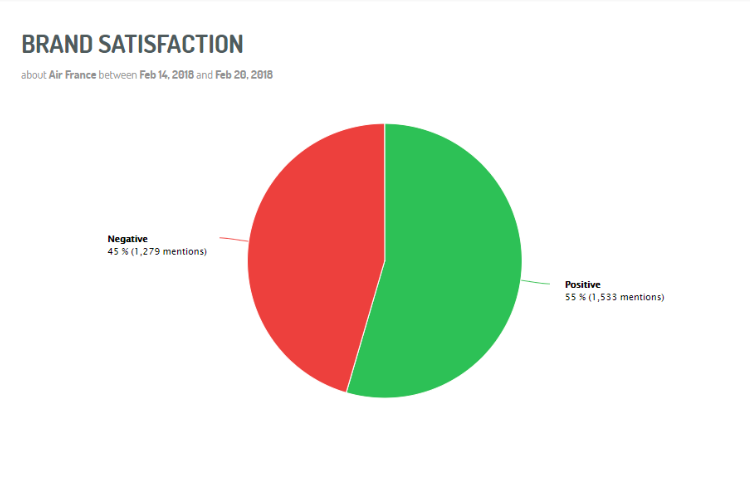 Gráfico circular de satisfacción con la marca - Social Listening