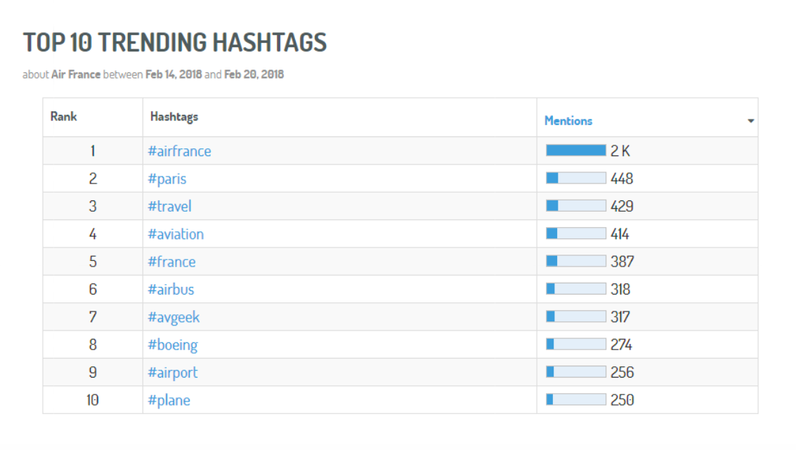 Lista de los diez <i>hashtags</i> más populares