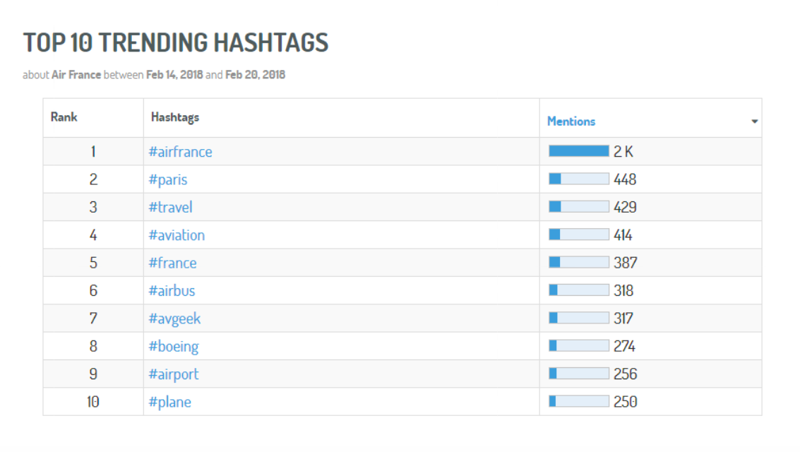 Top 10 Trending Hashtags List