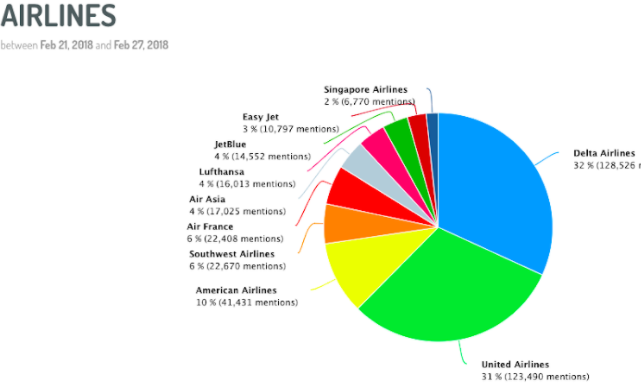 Gráfico circular sobre la competencia - Social Listening