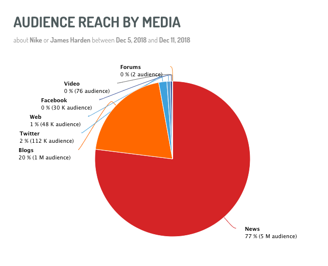 Digimind Social Listening Tool Being Used To Identify The Strongest Platforms When It Comes To Audience Reach