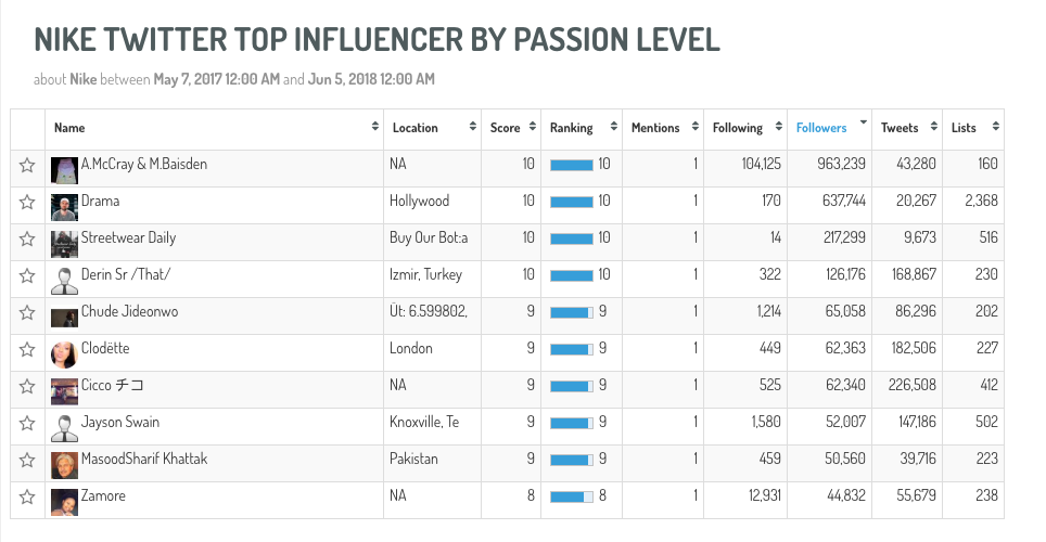 Digimind Social Listening Tool Being Used To Identify Influencers