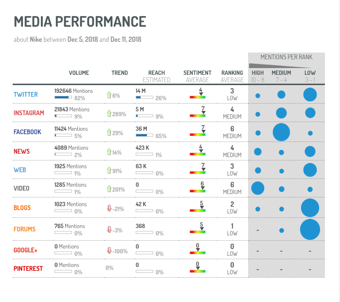 Digimind Social Listening Tool Being Used To Monitor The Engagement Levels On Social Media Platforms