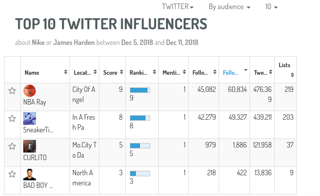 Digimind Social Listening Tool Being Used To Identify Influencers