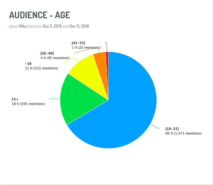 Social Listening Graphic on Nike Brand