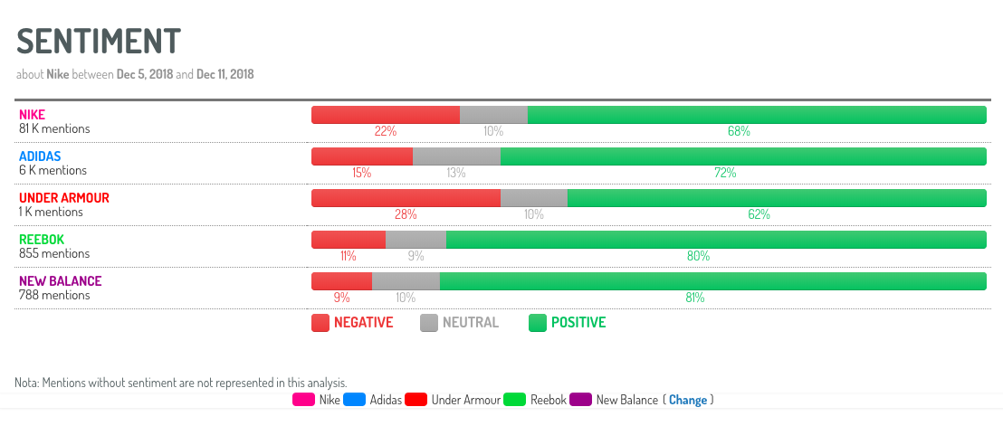 Social Listening Graphic on Nike Brand