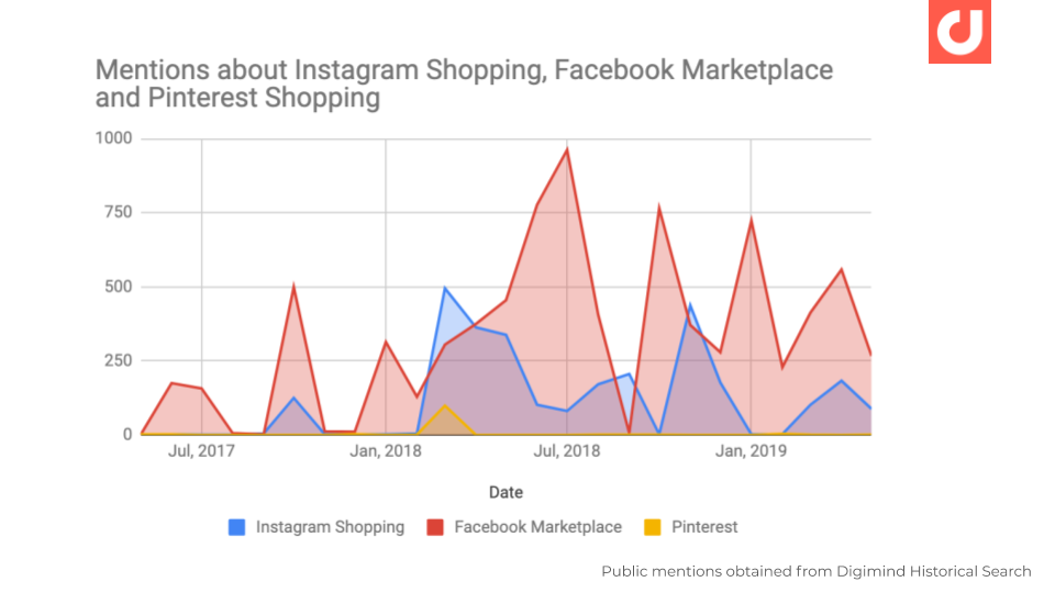 Comparison of Facebook Marketplace, Instagram Shop, and Pinterest Buy Button Conversations