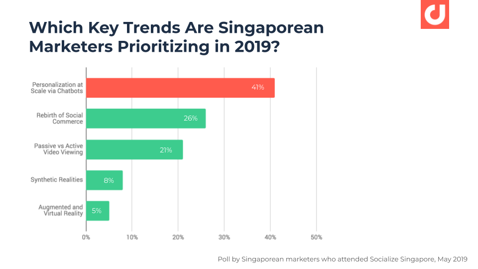 Which key trends marketers prioritize in 2019