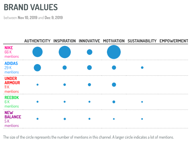 Sneaker Brand Value Analysis from Digimind Social 