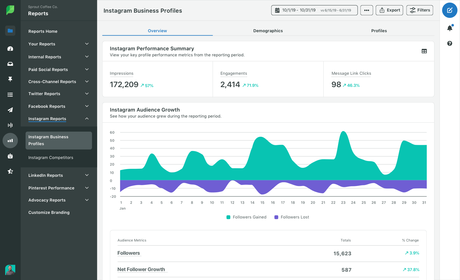 SproutSocial Platform Performing Social Listening Function