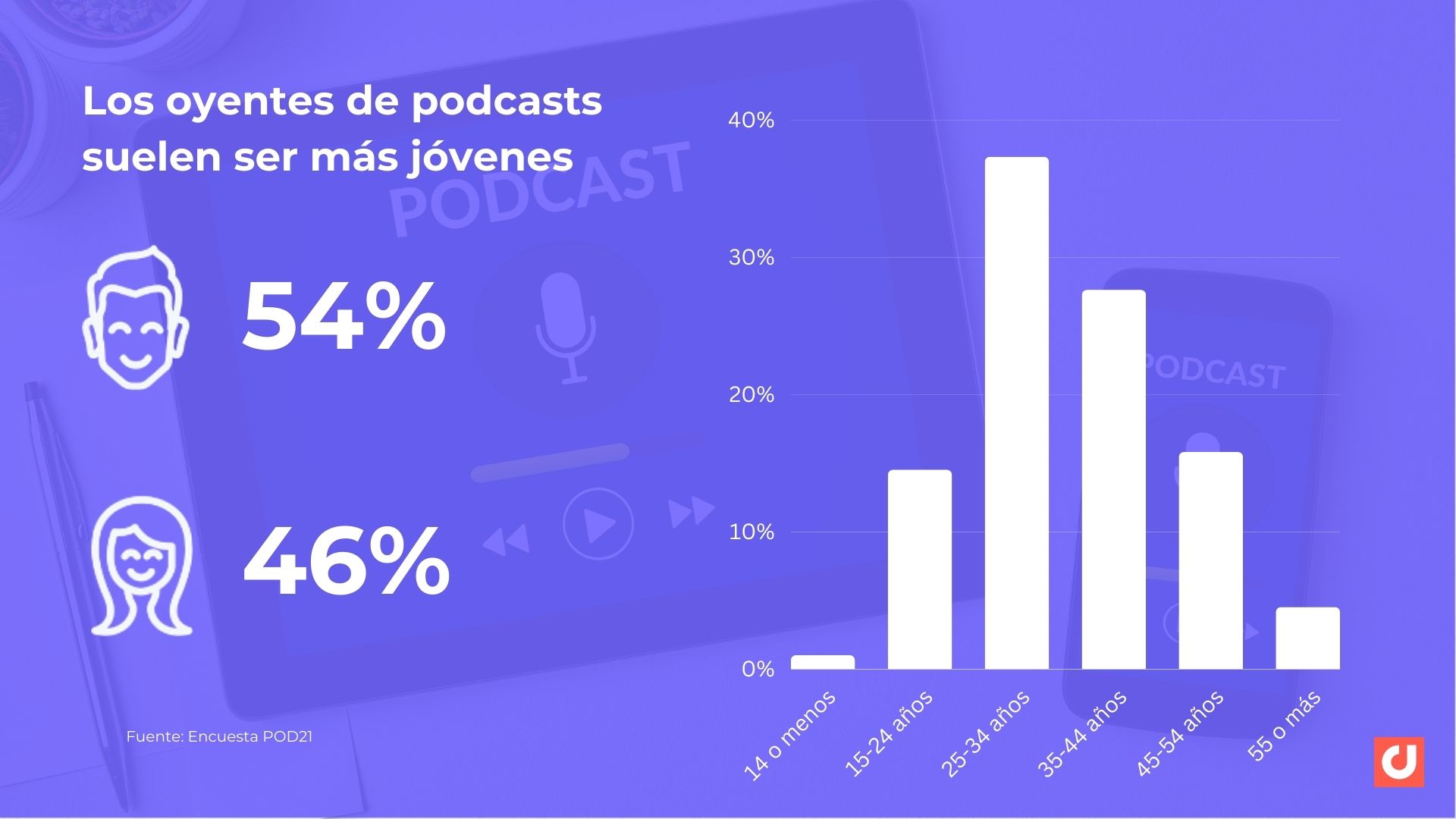 oyentes de podcasts hispano hablantes