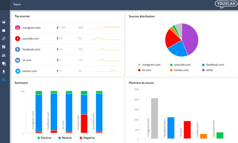 YouScan Platform Performing Social Listening Function