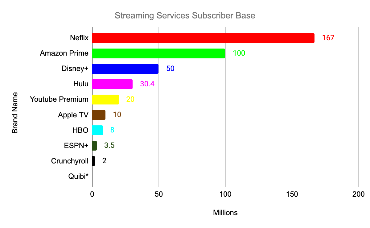 Digimind Bar Graph for Streaming Services