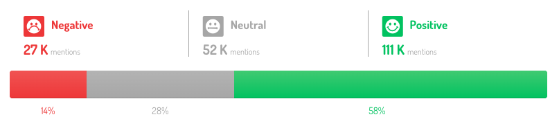 Digimind Social Listening Sentiment Analysis for Netflix