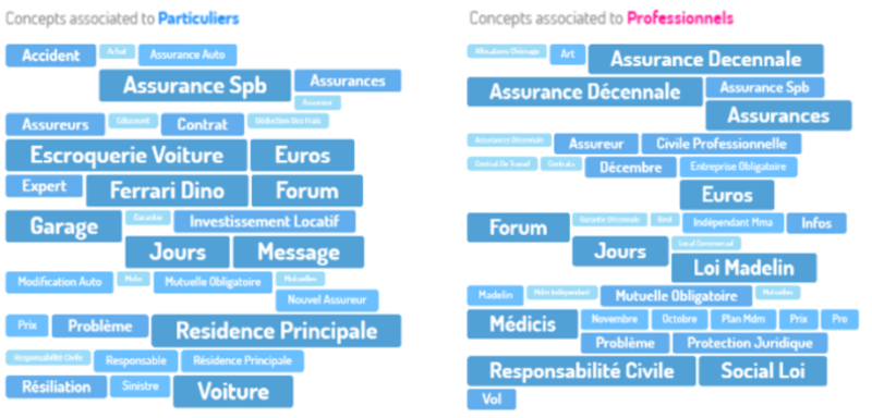 conceptos clave por temas y subtemas en dashboards