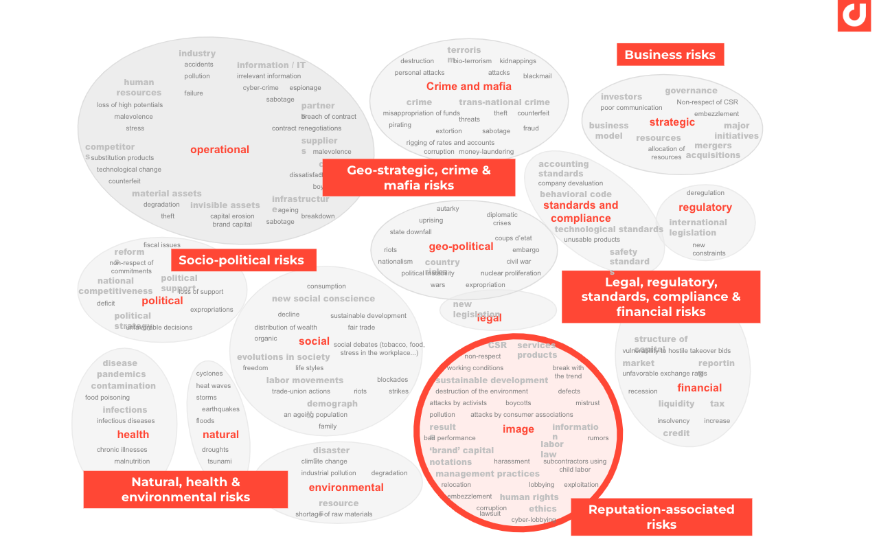 typology of major risks - related to brand reputation