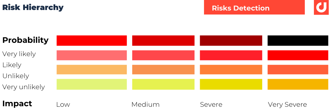 risk hierarchy matrix