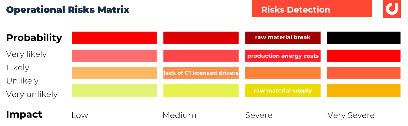 operationnal risk matrix