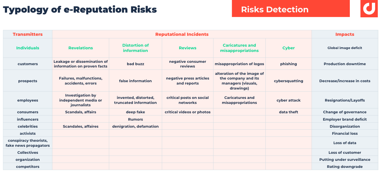 typology of risk reputation