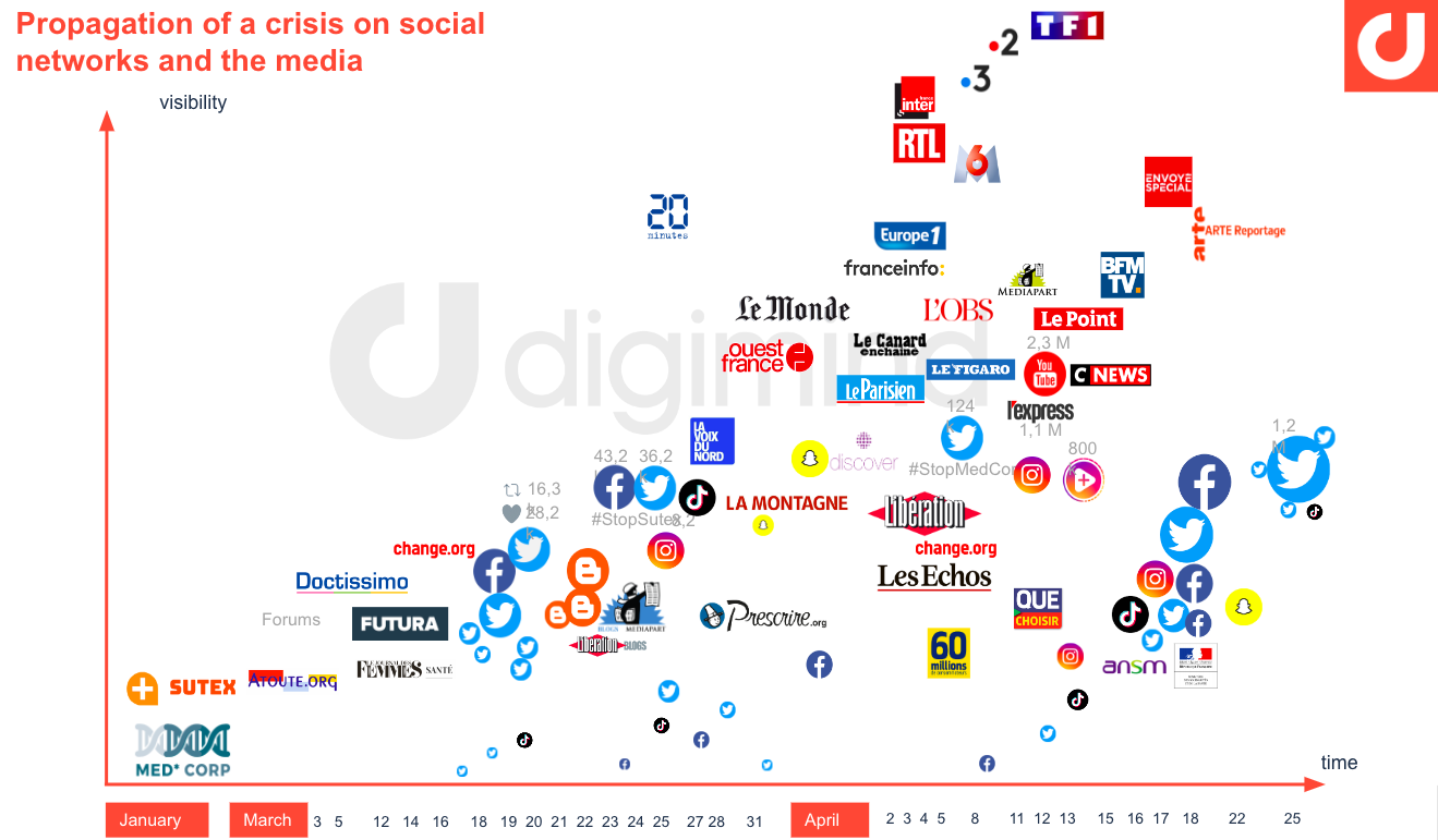 chart of the propagation of a crisis on social networks and media