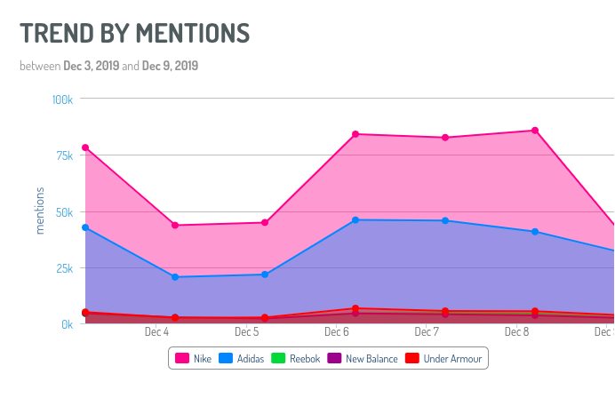 Sneaker Brand Trends Using Digimind Social 